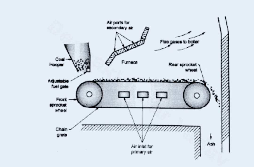 Air ports for
econdary nir
Fuo gasus to bolor
Coal
Hooper
Fumece
Roar sprocket
wheel
Aqustable
el gate
모모모
Front
sprocket
whon
Chain
grate
Ash
Air inlot for
primary ai
