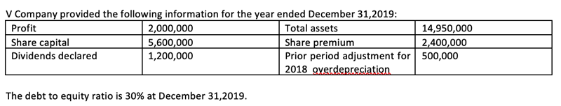 V Company provided the following information for the year ended December 31,2019:
2,000,000
14,950,000
2,400,000
Profit
Total assets
Share premium
Prior period adjustment for 500,000
2018 oyerdepreciation
Share capital
5,600,000
1,200,000
Dividends declared
The debt to equity ratio is 30% at December 31,2019.
