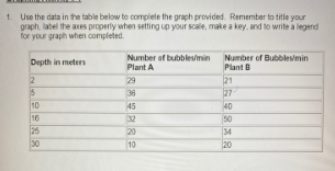 1. Use the data in the table below to complete the graph provided. Remember to title your
graph, latel the axes properly when setting up your scale, make a key, and to write a legernd
for your graph when completed.
Depth in meters
Number of bubblesmin
Plant A
Number of Bubblesmin
Plant B
21
27
40
29
36
10
16
25
30
45
32
50
34
20
20
10
