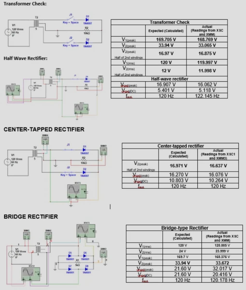 Transformer Check:
J1
D1
Key - Space
Transformer Check
Actual
(Readinge from x SC
and XMM)
168.769 V
R2
120 Vrms
60 He
Expected (Calculated)
J2
02
169.705 V
V2ipeak)
V2peak)
Key- Space
33.94 V
33.065 V
16.97 V
16.875 V
Half Wave Rectifier:
Half of 2nd windings
120 V
119.997 V
V2ims)
12 V
11.998 V
Haf of 2nd windings
Half-wave rectifier
16.062 V
5.118 V
122.145 Hz
Voupeak
16.907 V
5.401 V
120 Hz
VI
fa
CENTER-TAPPED RECTIFIER
J1
Center-tapped rectifier
D1
Expected
(Calculated)
Actual
(Readings from X SC1
and XMM3)
VI
R2
120 Vrms
40 He
V2(peak)
16.971 V
16.637 V
J2
D2
Half of 2nd windings
Voutipnak).
VOUDCI
16.270 V
10.803 V
120 Hz
16.076 V
10.264 V
120 Hz
Key-Space
IN4007
ISCI
BRIDGE REC TIFIER
XSCI
Bridge-type Rectifier
Expected
(Calculated)
Actual
(Readinga from X SC
and XMM)
V(me)
V2eme)
V1ipeak)
Vzipeak)
Voutipeak)
120 V
120.005 V
24 V
23.999 V
169.7 V
168.376 V
33.94 V
33.672
21.60 V
21.60 V
120 Hz
32.017 V
20.416 V
120.178 Hz
INA
INO
