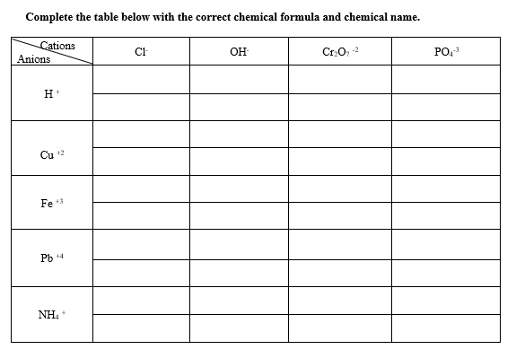 Complete the table below with the correct chemical formula and chemical name.
Cations
OH
Cr:O, 2
PO,
Anions
H+
Cu 12
Fe
Pb +4
NH.
