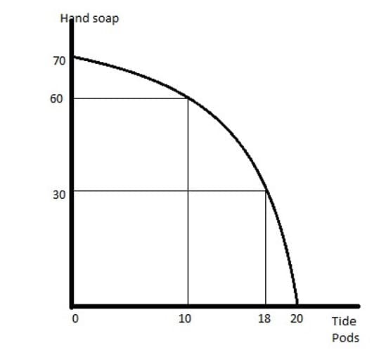 Hand soap
70
60
30
10
18
20
Tide
Pods
