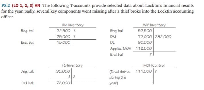 P8.2 (LO 1, 2, 3) AN The following T-accounts provide selected data about Locktin's financial results
for the year. Sadly, several key components went missing after a thief broke into the Locktin accounting
office:
WIP Inventory
RM Inventory
22,500 ?
75,000 ?
Beg. bal.
Beg. bal.
52,500
DM
72,000 282.000
End. bal.
18,000
DL
90,000
Applied MOH 112,500
End. bal
FG Inventory
90,000
??
монСontrol
(Total debits 111,000 ?
during the
year)
Beg. bal.
End. bal.
72,000
