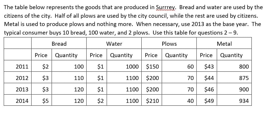 The table below represents the goods that are produced in Surrrey. Bread and water are used by the
citizens of the city. Half of all plows are used by the city council, while the rest are used by citizens.
Metal is used to produce plows and nothing more. When necessary, use 2013 as the base year. The
typical consumer buys 10 bread, 100 water, and 2 plows. Use this table for questions 2 – 9.
Bread
Water
Plows
Metal
Price
Quantity
Price
Quantity
Price
Quantity
Price
Quantity
2011
$2
100
$1
1000
$150
60
$43
800
2012
$3
110
$1
1100
$200
70
$44
875
2013
$3
120
$1
1100
$200
70
$46
900
2014
$5
120
$2
1100
$210
40
$49
934
