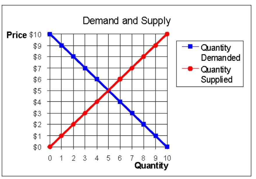 Demand and Supply
Price $10
$9
- Quantity
Demanded
$8
$7
Quantity
Supplied
$6
$5
$4
$3
$2
$1
$0
0 1
2 3 4 5 6 78 9 10
Quantity
LO
