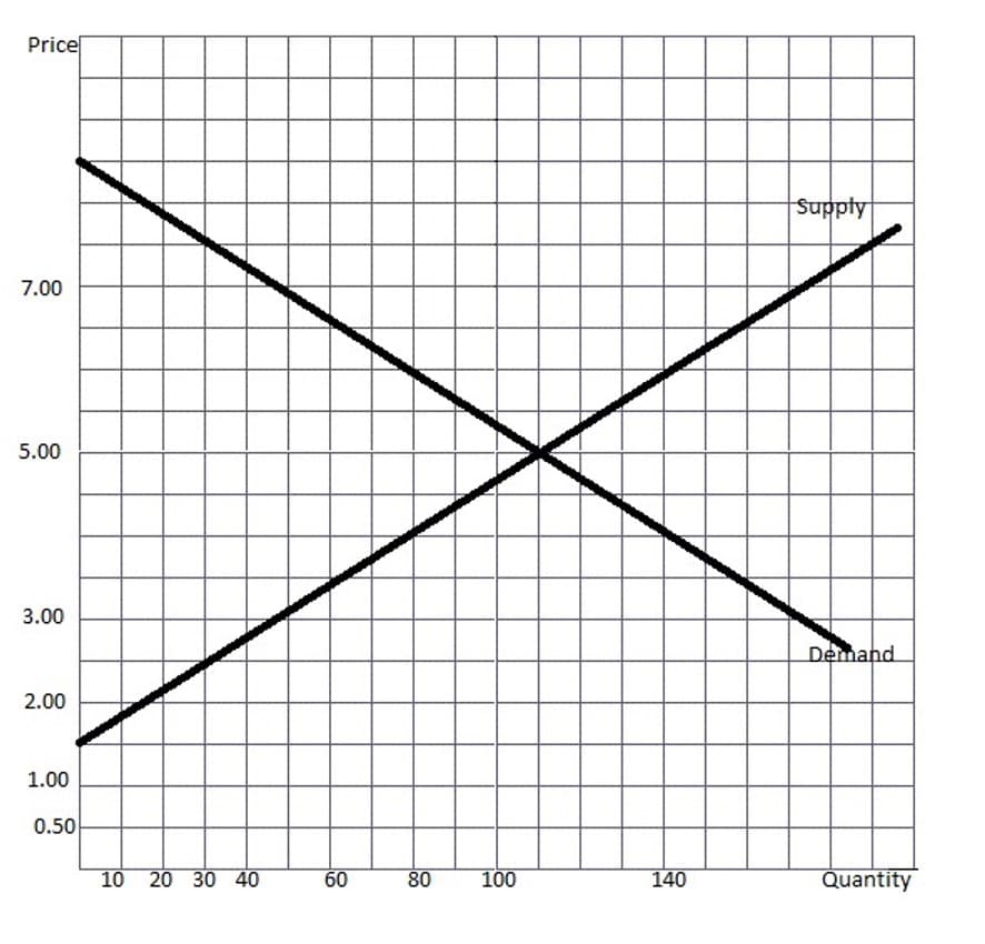 Priceſ
Suppty
7.00
5.00
3.00
Demand
2.00
1.00
0.50
10 20 30 40
60
80
100
140
Quantity
