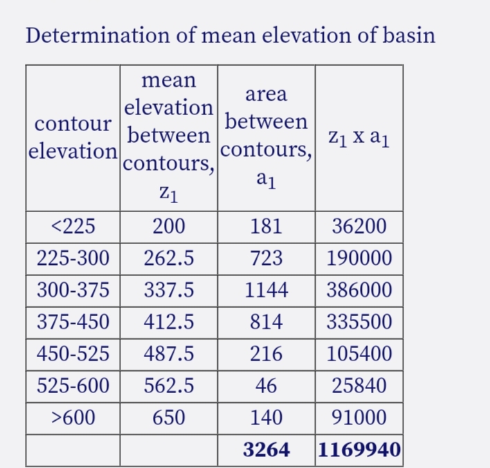 Determination of mean elevation of basin
mean
area
elevation
contour
between
between
Z₁ x a₁
elevation
contours,
contours,
a₁
Z1
<225
200
181
36200
225-300
262.5
723
190000
300-375 337.5
1144
386000
375-450
412.5
814
335500
450-525 487.5
216
105400
525-600 562.5
46
25840
>600
650
140
91000
3264
1169940