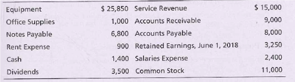 $ 25,850 Service Revenue
1,000 Accounts Receivable
6,800 Accounts Payable
Equipment
Office Supplies
Notes Payable
Rent Expense
$ 15,000
9,000
8,000
3,250
2,400
11,000
900 Retained Earnings, June 1, 2018
1,400 Salaries Expense
Cash
Dividends
3,500 Common Stock
