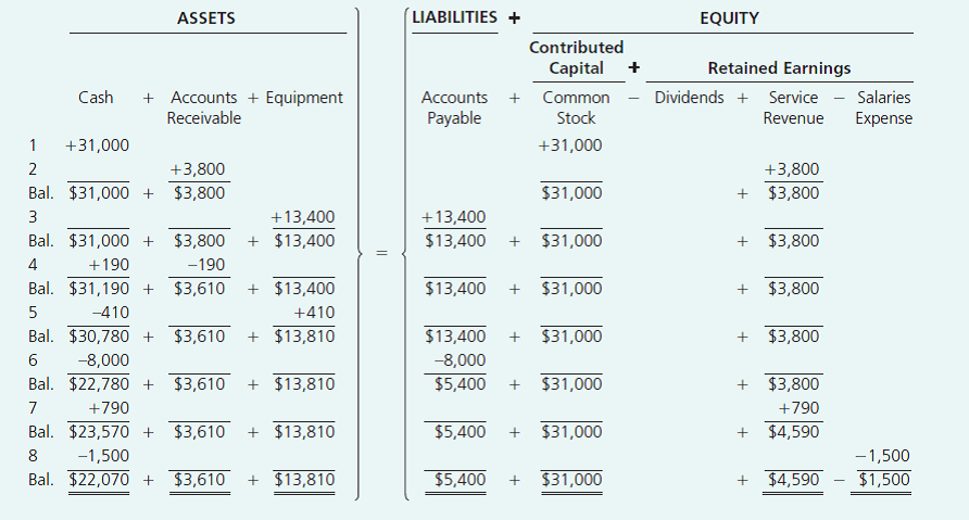 LIABILITIES +
ASSETS
EQUITY
Contributed
Retained Earnings
Capital +
+ Accounts + Equipment
Cash
Accounts + Common - Dividends + Service - Salaries
Receivable
Payable
Stock
Revenue
Expense
+31,000
+31,000
2
+3,800
+3,800
$31,000
Bal. $31,000 + $3,800
$3,800
+13,400
+13,400
+ $13,400
+ $31,000
Bal. $31,000 +
$3,800
$13,400
$3,800
-190
+190
Bal. $31,190 + $3,610
+ $13,400
$13,400
$31,000
$3,800
-410
+410
5
+ $13,810
$13,400
+ $31,000
+ $3,800
Bal. $30,780 + $3,610
-8,000
-8,000
+ $31,000
Bal. $22,780 + $3,610
+ $13,810
+ $3,800
$5,400
+790
+790
+ $13,810
Bal. $23,570 + $3,610
$5,400
$31,000
$4,590
-1,500
-1,500
+ $13,810
Bal. $22,070 + $3,610
$5,400
$31,000
$4,590
$1,500
