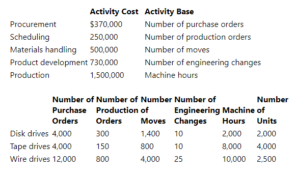 Activity Cost Activity Base
Procurement
$370,000
Number of purchase orders
Scheduling
Materials handling
250,000
Number of production orders
500,000
Number of moves
Product development 730,000
Number of engineering changes
Production
1,500,000
Machine hours
Number of Number of Number Number of
Number
Purchase Production of
Engineering Machine of
Orders
Orders
Moves Changes
Hours
Units
Disk drives 4,000
300
1,400
10
2,000
2,000
Tape drives 4,000
150
800
10
8,000
4,000
Wire drives 12,000
800
4,000
25
10,000
2,500
