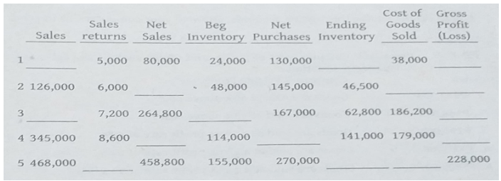 Cost of
Goods
Gross
Sales
Profit
(Loss)
Net
Ending
Beg
Inventory Purchases Inventory
Net
Sales
returns
Sales
Sold
1
5,000
80,000
24,000
130,000
38,000
2 126,000
6,000
48,000
145,000
46,500
7,200 264,800
167,000
62,800 186,200
4 345,000
8,600
114,000
141,000 179,000
5 468,000
458,800
155,000
270,000
228,000
