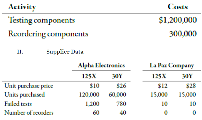 Activity
Costs
Testing components
$1,200,000
Reordering components
300,000
II.
Supplier Data
Alpha Electronics
La Paz Company
125X
30Υ
125X
30Υ
Unit purchase price
Units purchased
Failed tests
$10
$26
$12
$28
120,000
60,000
15,000
15,000
1,200
780
10
10
Number of reorders
60
40
