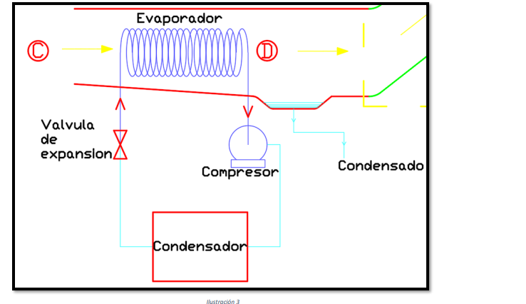 Evaporador
Valvula
de
expansionA
Compresor
Condensado
Condensador
ustración 3
