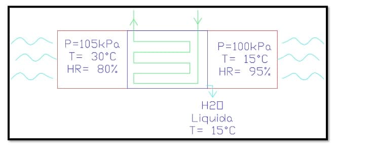 P=105kPa
P=100kPa
T= 30°C
T= 15°C
HR= 80%
HR= 95%
H20
Liquida
T= 15°C
