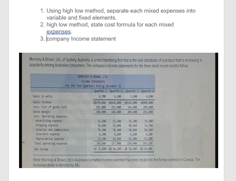 1. Using high low method, separate each mixed expenses into
variable and fixed elements.
2. high low method, state cost formula for each mixed
expenses.
3. company Income statement
Morrisey&Brown, Ltd, of Sydney, Australia, is a merchandising firm that is the sole distributor of a product that is increasing in
popularity among Australian consumers. The company's income statements for the three most recent months follow
HORRISEY&BROMN, LTD.
Income Statements
For the Four Quarters Ending Decenber 31
Quarter 1 Quarter 2 Quarter 3 Quarter 4
Sales in units
4,700
4,200
5,240
4,800
Sales revenue
Less: Cost of goods sold
Gross margin
Less: Operating expenses:
Advertising expense
Shipping expense
Salaries and commissions
Insurance expense
Depreciation expense
Total operating expenses
A$470,000 A$420,800 A$524,000 A$480,000
314,400
209,680
282,000
188,000
252,000
288,000
192,000
168,000
21,200
34,800
79,200
6,200
15,200
156,600
21,280
36, 800
78,400
6,200
15,200
157,800
21, 200
40,960
90,880
6,200
15,200
174,440
21,200
36,760
86,160
6,200
15, 200
165,520
es
Net income
AS 31,480 AS 10,200 AS 35,169 AS 26,480
(Note: Morrisey & Brown, Ltd's Australian-formatted income statement has been recast into the format common in Canada. The
Australian dollar is denoted by AS.)
