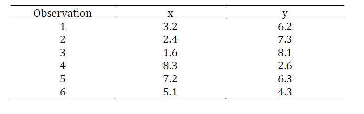 Observation
X
y
6.2
1
3.2
2
2.4
7.3
3
1.6
8.1
4
8.3
2.6
5
7.2
6.3
5.1
4.3
