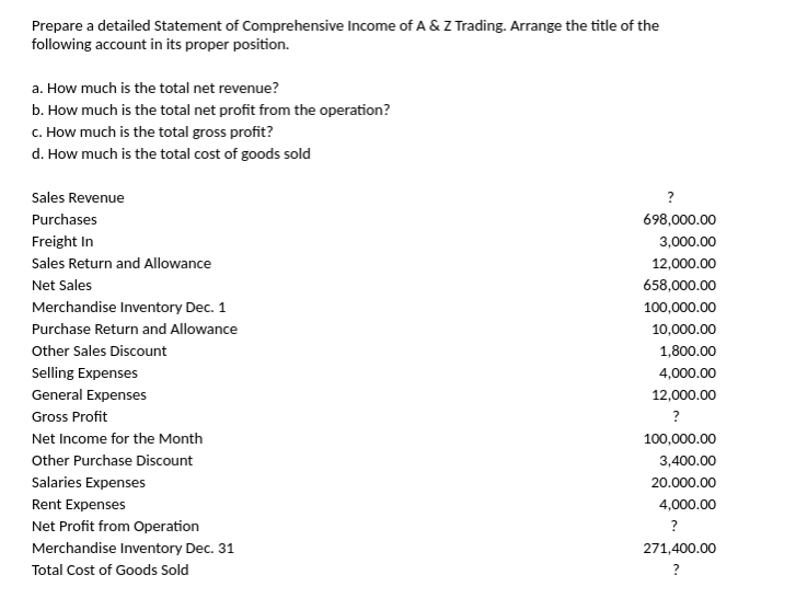 Prepare a detailed Statement of Comprehensive Income of A & Z Trading. Arrange the title of the
following account in its proper position.
a. How much is the total net revenue?
b. How much is the total net profit from the operation?
c. How much is the total gross profit?
d. How much is the total cost of goods sold
Sales Revenue
?
Purchases
698,000.00
Freight In
3,000.00
Sales Return and Allowance
12,000.00
Net Sales
658,000.00
Merchandise Inventory Dec. 1
100,000.00
Purchase Return and Allowance
10,000.00
Other Sales Discount
1,800.00
Selling Expenses
4,000.00
General Expenses
12,000.00
Gross Profit
Net Income for the Month
100,000.00
Other Purchase Discount
3,400.00
Salaries Expenses
20.000.00
Rent Expenses
4,000.00
Net Profit from Operation
?
Merchandise Inventory Dec. 31
271,400.00
Total Cost of Goods Sold
?
