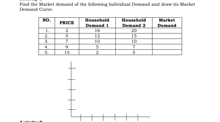 Find the Market demand of the following Individual Demand and draw its Market
Demand Curve.
NO.
Household
Household
Market
PRICE
Demand 1
Demand 2
Demand
1.
16
20
2.
5
12
15
3.
7
10
10
4.
9.
5
7
5.
15
