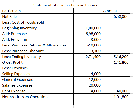 Statement of Comprehensive Income
Particulars
Amount
Net Sales
6,58,000
Less: Cost of goods sold
Beginning Inventory
Add: Purchases
Add: Freight in
Less: Purchase Returns & Allowances
Less: Purchase Discount
Less: Ending Inventory
Gross Profit
Less: Expenses
Selling Expenses
General Expenses
Salaries Expenses
Rent Expense
Net profit from Operation
1,00,000
6,98,000
3,000
-10,000
-3,400
-2,71,400
5,16,200
1,41,800
4,000
12,000
20,000
4,000
40,000
1,01,800
