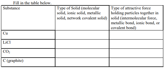 Fill in the table below.
Substance
Type of Solid (molecular
solid, ionic solid, metallic
Type of attractive force
holding particles together in
solid, network covalent solid) solid (intermolecular force,
metallic bond, ionic bond, or
covalent bond)
Cu
LICI
|CO2
|C (graphite)
