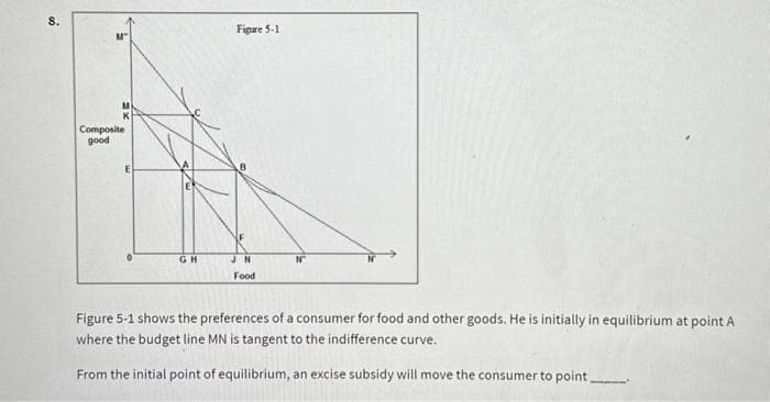 8.
XE
Composite
good
E
GH
Figure 5-1
JN
Food
Figure 5-1 shows the preferences of a consumer for food and other goods. He is initially in equilibrium at point A
where the budget line MN is tangent to the indifference curve.
From the initial point of equilibrium, an excise subsidy will move the consumer to point ________