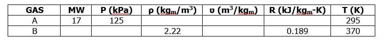 GAS
MW
P (kPa)
P (kgm/m3)
v (m3/kgm) R (kJ/kgm-K)
T (K)
A
17
125
295
В
2.22
0.189
370
