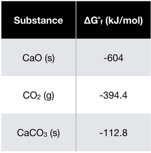 Substance
AGʻ¡ (kJ/mol)
Сао (s)
-604
CO2 (g)
-394.4
СаСОз (s)
-112.8
