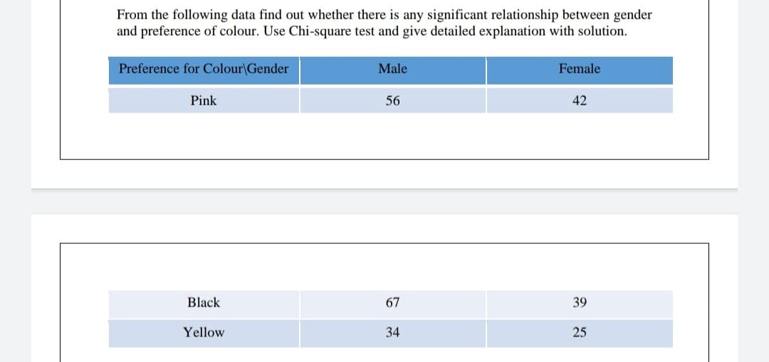 From the following data find out whether there is any significant relationship between gender
and preference of colour. Use Chi-square test and give detailed explanation with solution.
Preference for Colour\Gender
Male
Female
Pink
56
42
Black
67
39
Yellow
34
25
