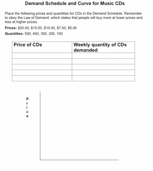 Demand Schedule and Curve for Music CDs
Place the following prices and quantities for CDs in the Demand Schedule. Remember
to obey the Law of Demand, which states that people will buy more at lower prices and
less at higher prices.
Prices: $20.00, $15.00, $10.00, $7.50, $5.00
Quantities: 500, 400, 300, 200, 100
Price of CDs
Weekly quantity of CDs
demanded
