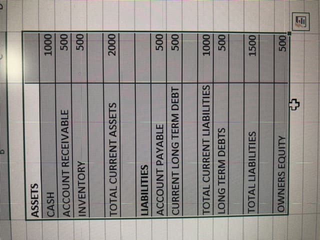 ASSETS
CASH
000T
ACCOUNT RECEIVABLE
000
INVENTORY
000
TOTAL CURRENT ASSETS
000
LIABILITIES
ACCOUNT PAYABLE
000
CURRENT LONG TERM DEBT
TOTAL CURRENT LIABILITIES
000T
LONG TERM DEBTS
000
TOTAL LIABILITIES
1500
OWNERS EQUITY
000
