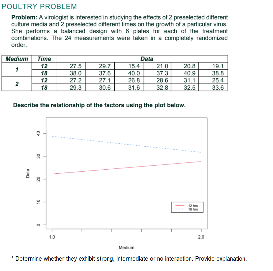 POULTRY PROBLEM
Problem: A virologist is interested in studying the effects of 2 preselected different
culture media and 2 preselected different times on the growth of a particular virus.
She performs a balanced design with 6 plates for each of the treatment
combinations. The 24 measurements were taken in a completely randomized
order.
Medium
Time
Data
12
27.5
38.0
29.7
37.6
21.0
20.8
40.9
19.1
38.8
15.4
1
18
40.0
26.8
37.3
27.2
27.1
31.1
32.5
12
28.6
25.4
2
18
29.3
30.6
31.6
32.8
33.6
Describe the relationship of the factors using the plot below.
20
12 hrs
18 hrs
1.0
2.0
Medium
* Determine whether they exhibit strong, intermediate or no interaction. Provide explanation.
Data
