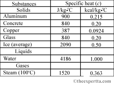 Specific heat (c)
Substances
Solids
Aluminum
J/kg C
kcal/kg°C
900
0.215
Concrete
840
0.20
Copper
387
0.0924
Glass
840
0.20
0.50
Ice (average)
Liquids
2090
Water
4186
1.000
Gases
Steam (100°C)
1520
0.363
©theexpertta.com
