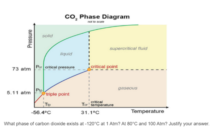 cO, Phase Diagram
not to scale
solid
supercritical fluid
liquid
Por critical pressure
critical point
73 atm
Ptp
triple point
gaseous
5.11 atm
Tip
critical
Tar' temperature
-56.4°C
31.1°C
Temperature
What phase of carbon dioxide exists at -120°C at 1 Atm? At 80°C and 100 Atm? Justify your answer.
Pressure
