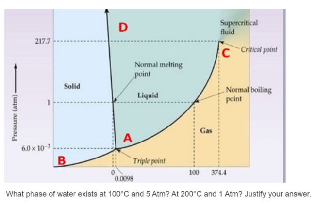 D
Supercritical
fluid
217.7
Critical point
Normal melting
point
Solid
. Normal boiling
point
Liquid
1
Gas
A
6.0 x 10-3
B
Triple point
100 374.4
0.0098
What phase of water exists at 100°C and 5 Atm? At 200°C and 1 Atm? Justify your answer.
Pressure (atm)
