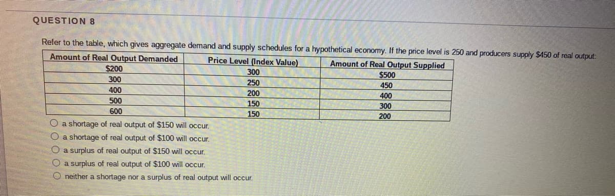 QUESTION 8
Refer to the table, which gives aggregate demand and supply schedules for a hypothetical economy. If the price level is 250 and producers supply $450 of real output:
Amount of Real Output Demanded
Price Level (Index Value)
Amount of Real Output Supplied
$500
$200
300
300
250
450
400
200
400
500
150
300
600
150
200
a shortage of real output of $150 will occur.
O a shortage of real output of $100 will occur.
O a surplus of real output of $150 will occur.
O a surplus of real output of $100 will occur.
O neither a shortage nor a surplus of real output will occur.
