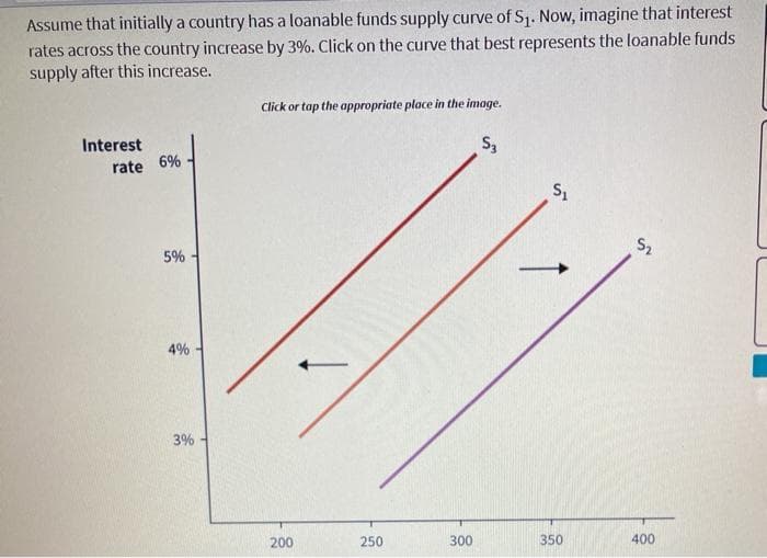 Assume that initially a country has a loanable funds supply curve of S₁. Now, imagine that interest
rates across the country increase by 3%. Click on the curve that best represents the loanable funds
supply after this increase.
Interest
rate 6%
5%-
4%
3%
Click or tap the appropriate place in the image.
S₂
200
250
300
S₁
350
5₂
400