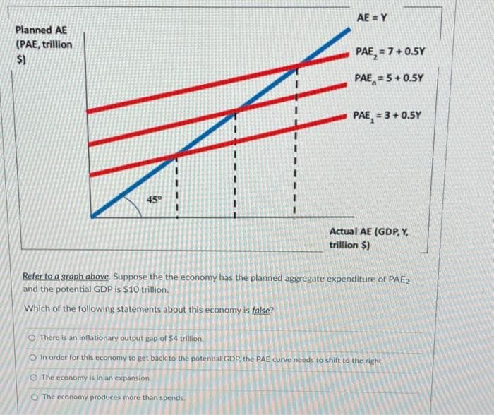 Planned AE
(PAE, trillion
$)
45°
AE = Y
PAE₂= 7+0.5Y
PAE = 5 +0.5Y
PAE = 3 +0.5Y
Actual AE (GDP, Y,
trillion $)
Refer to a graph above. Suppose the the economy has the planned aggregate expenditure of PAE2
and the potential GDP is $10 trillion.
Which of the following statements about this economy is false?
O There is an inflationary output gap of $4 trillion.
O In order for this economy to get back to the potential GDP, the PAE curve needs to shift to the right
The economy is in an expansion.
O The economy produces more than spends.