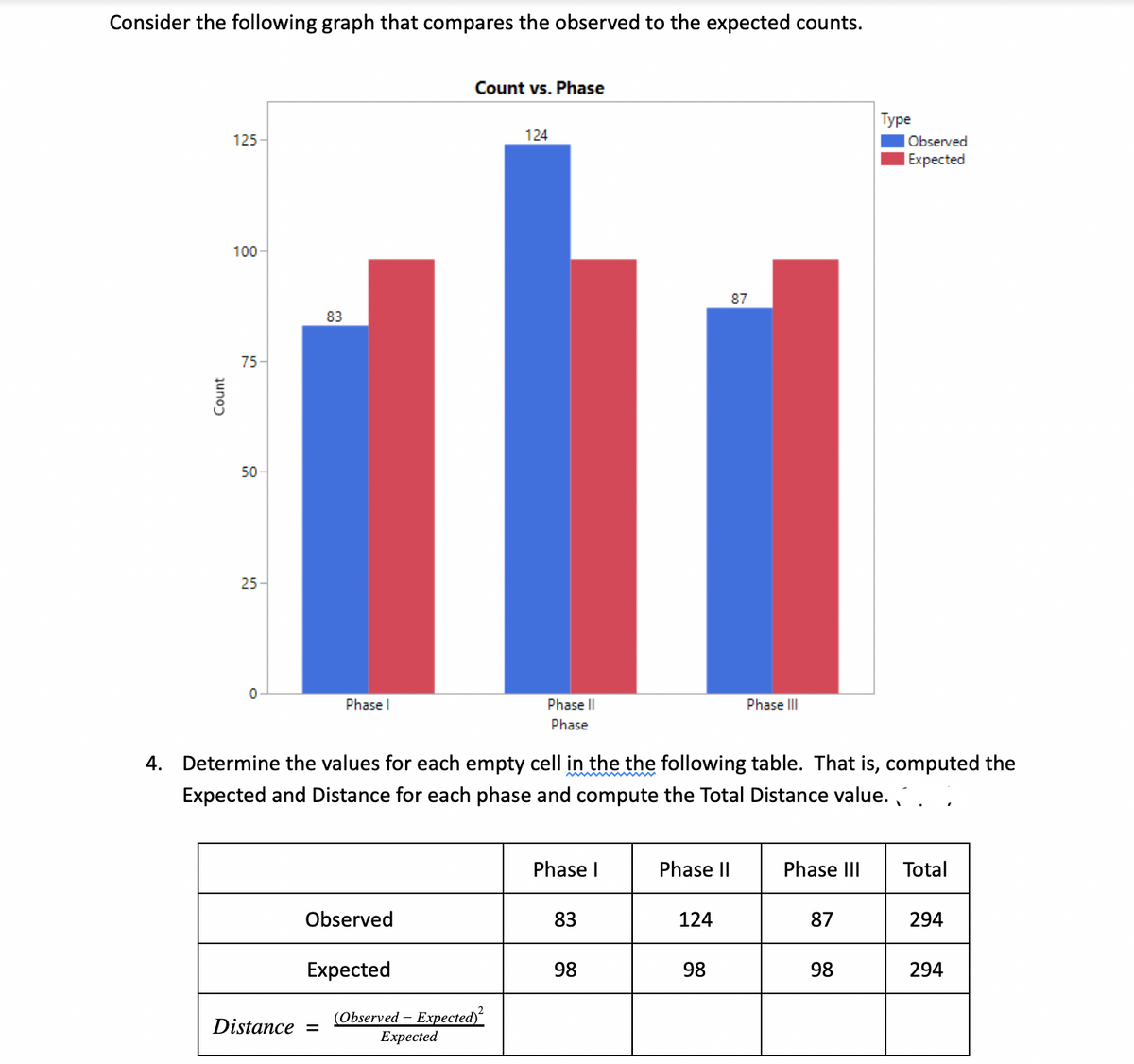 Consider the following graph that compares the observed to the expected counts.
Count vs. Phase
Турe
125
124
Observed
Expected
100-
87
83
75
50
25
Phase I
Phase II
Phase III
Phase
4. Determine the values for each empty cell in the the following table. That is, computed the
Expected and Distance for each phase and compute the Total Distance value. .
Phase I
Phase II
Phase II
Total
Observed
83
124
87
294
Expected
98
98
98
294
(Observed – Expected)
Еxpected
Distance
juno)
