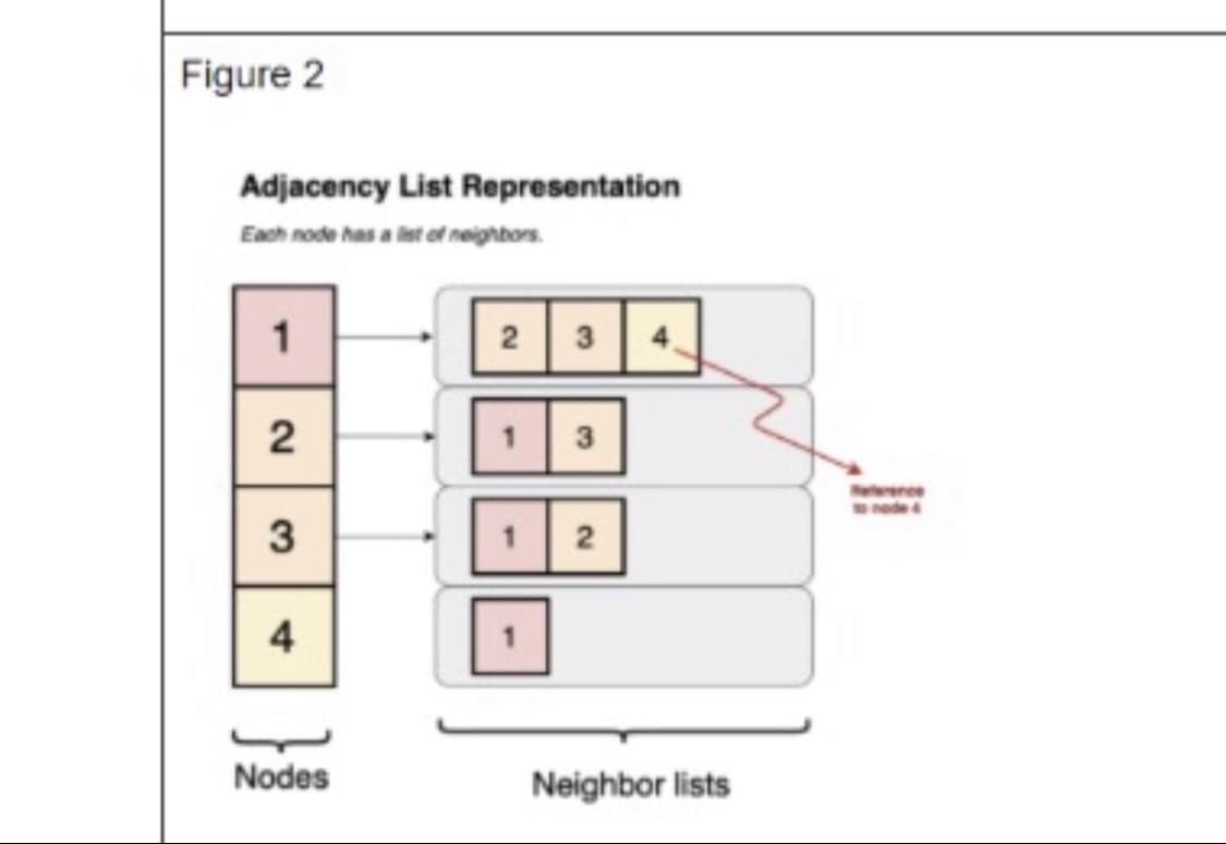 Figure 2
Adjacency List Representation
Each node has a lat of neightors.
1
2
3
3
4
Nodes
Neighbor lists
2.
2.
