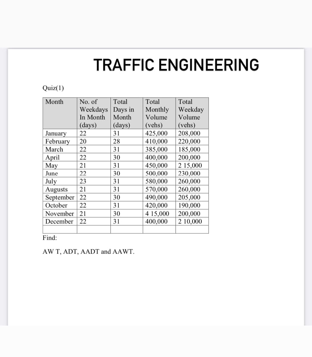 TRAFFIC ENGINEERING
Quiz(1)
Month
No. of
Total
Total
Total
Weekdays Days in
Monthly Weekday
Volume
Volume
In Month
Month
(vehs)
425,000
410,000
385,000
400,000
450,000
500,000
(vehs)
208,000
220,000
185,000
200,000
2 15,000
230,000
260,000
260,000
205,000
190,000
(days)
(days)
January
February
22
31
20
28
March
22
31
April
Мay
22
30
21
31
June
22
30
July
Augusts
September 22
October
23
31
580,000
570,000
490,000
420,000
4 15,000
400,000
21
31
30
22
31
November 21
December | 22
30
200,000
2 10,000
31
Find:
AW T, ADT, AADT and AAWT.
