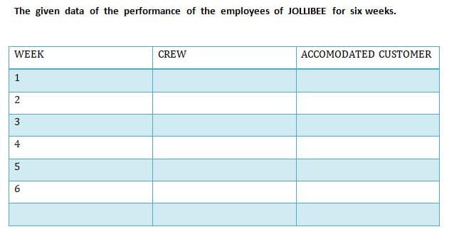 The given data of the performance of the employees of JOLLIBEE for six weeks.
WEEK
CREW
ACCOMODATED CUSTOMER
4
6.
1.
2.
3.
