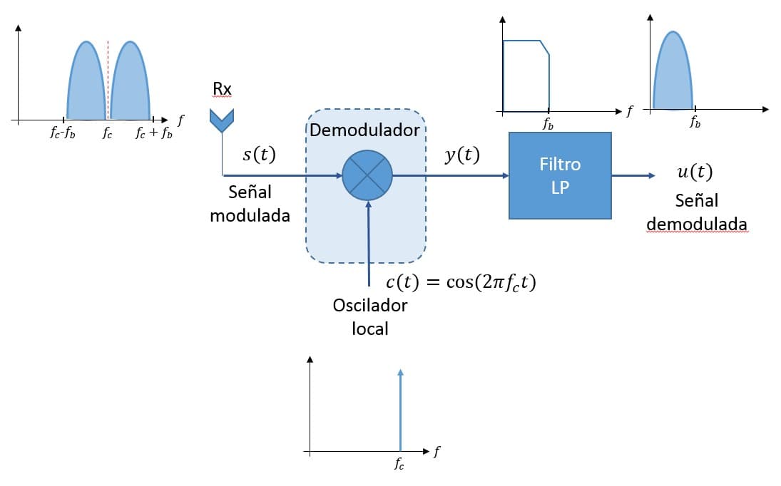 Rx
f
fb
fo
fc-fp
fc
fc + fb
(Demodulador
s(t)
y(t)
Filtro
u(t)
Señal
LP
Señal
modulada
demodulada
c(t) = cos(2nf.t)
Oscilador
local
f
fc
