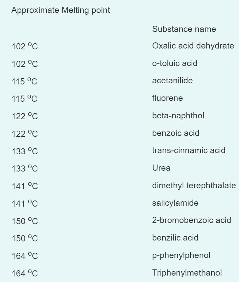 Approximate Melting point
102 °C
102 °C
115 °C
115 °C
122 °C
122 °C
133 °C
133 °C
141 °C
141 °C
150 °C
150 °C
164 °C
164 °C
Substance name
Oxalic acid dehydrate
o-toluic acid
acetanilide
fluorene
beta-naphthol
benzoic acid
trans-cinnamic acid
Urea
dimethyl terephthalate
salicylamide
2-bromobenzoic acid
benzilic acid
p-phenylphenol
Triphenylmethanol