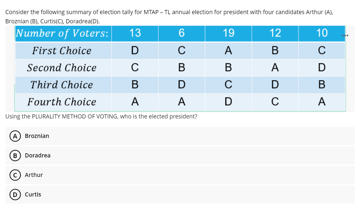 Consider the following summary of election tally for MTAP - TL annual election for president with four candidates Arthur (A),
Broznian (B), Curtis(C), Doradrea(D).
Number of Voters:
13
6.
19
12
10
First Choice
D
C
A
B
C
Second Choice
C
B
В
A
Third Choice
В
C
Fourth Choice
A
A
D
C
A
Using the PLURALITY METHOD OF VOTING, who is the elected president?
A
Broznian
В
Doradrea
Arthur
Curtis
