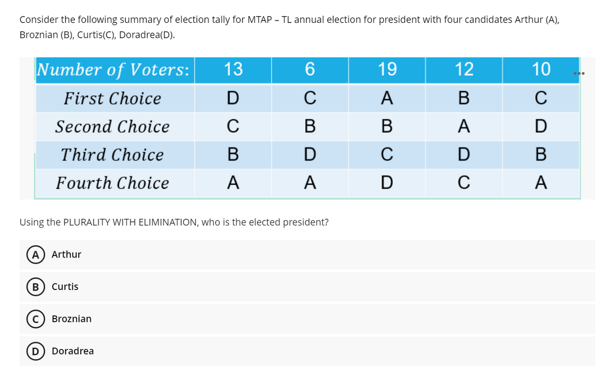 Consider the following summary of election tally for MTAP - TL annual election for president with four candidates Arthur (A),
Broznian (B), Curtis(C), Doradrea(D).
Number of Voters:
13
19
12
10
First Choice
D
C
A
B
Second Choice
C
В
В
A
Third Choice
В
C
D
B
Fourth Choice
А
А
D
C
A
Using the PLURALITY WITH ELIMINATION, who is the elected president?
A
Arthur
Curtis
Broznian
D
Doradrea
