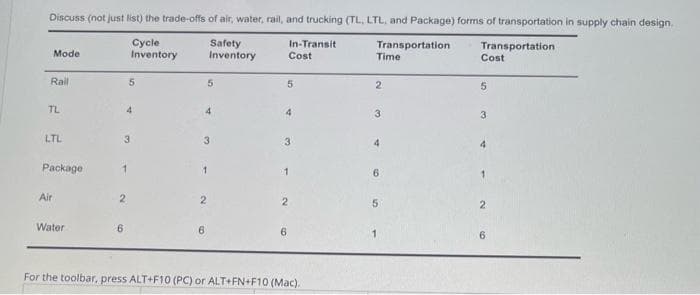 Discuss (not just list) the trade-offs of air, water, rail, and trucking (TL, LTL, and Package) forms of transportation in supply chain design.
Transportation
Cycle
Inventory
Safety
Inventory
Mode
Rall
TL
LTL
Package
Air
Water
5
4
3
2
6
4
5
3
1
2
6
In-Transit
Cost
5
3
1
2
For the toolbar, press ALT+F10 (PC) or ALT+FN+F10 (Mac).
Transportation
Time
2
3
4
6
5
Cost
5
3
4
1
2