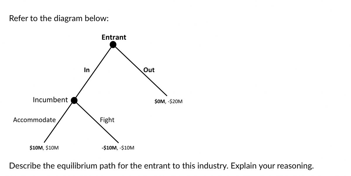 Refer to the diagram below:
Incumbent
Accommodate
$10M, $10M
In
Entrant
Fight
-$10M, -$10M
Out
$OM, -$20M
Describe the equilibrium path for the entrant to this industry. Explain your reasoning.