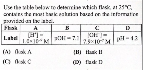 Use the table below to determine which flask, at 25°C,
contains the most basic solution based on the information
provided on the label.
Flask
A
B
C
D
[H*] =
1.0×10-9 M
[OH¯] =
7.9x10-7 M
Label
РОН %3D 7.1
pH = 4.2
(A) flask A
(B) flask B
(C) flask C
(D) flask D
