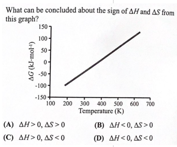 What can be concluded about the sign of AH and AS from
this graph?
1507
100-
50 -
0-
-50 -
-100
-150+
100 200 300 400
500 600 700
Temperature (K)
( A ) ΔΗ> 0, ΔS>0
(B) AH<0, AS > 0
(C) AH>0, AS < 0
(D) AH<0, AS < 0
AG (kJ-mol·')
