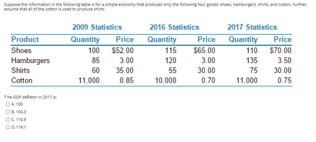 Suppose the information in the following table is for a simple economy that produces only the following four goods: shoes, hamburgers, shirts, and cotton. Further,
assume that all of the cotton is used to produce shirts.
2009 Statistics
2016 Statistics
2017 Statistics
Product
Quantity
Price
Quantity
Price
Quantity
Price
Shoes
100
$52.00
115
$65.00
110
$70.00
Hamburgers
85
3.00
120
3.00
135
3.50
Shirts
60
35.00
55
30.00
75
30.00
Cotton
11,000
0.85
10,000
0.70
11,000
0.75
T he GDP deflator in 2017 is:
OА. 100
О В. 103.3
O C. 110.9
O D. 119.1
